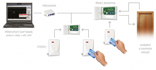 Schéma systému práce s přístupovým systémem