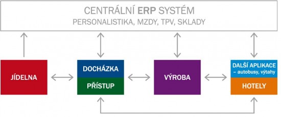 System description