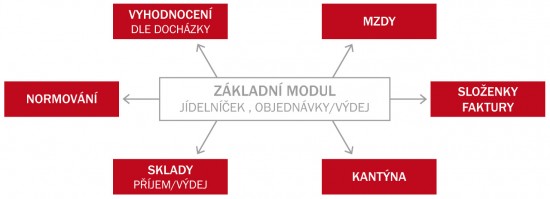 Modular architecture scheme