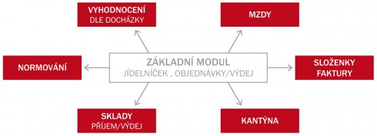 Modularita systému jídelna