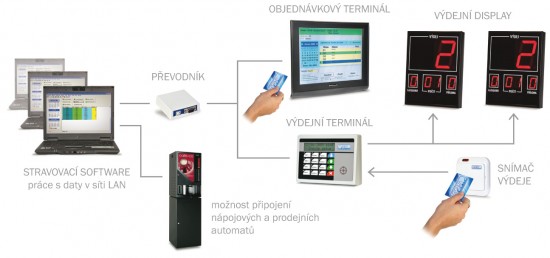 Catering system scheme