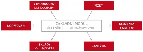 Modularita systému jídelna