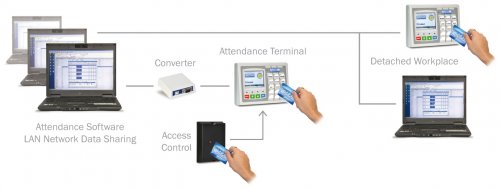 Attendance systeme scheme