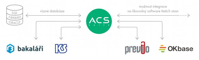 integrace ACS-suite
