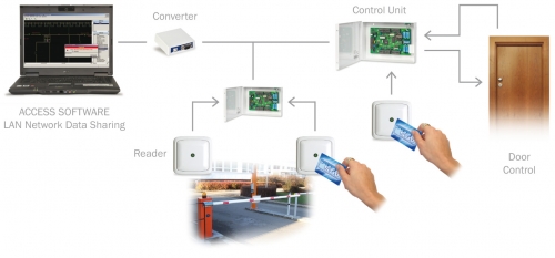 Access control scheme Access control scheme