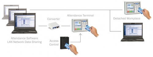 Attendance systeme scheme Attendance systeme scheme